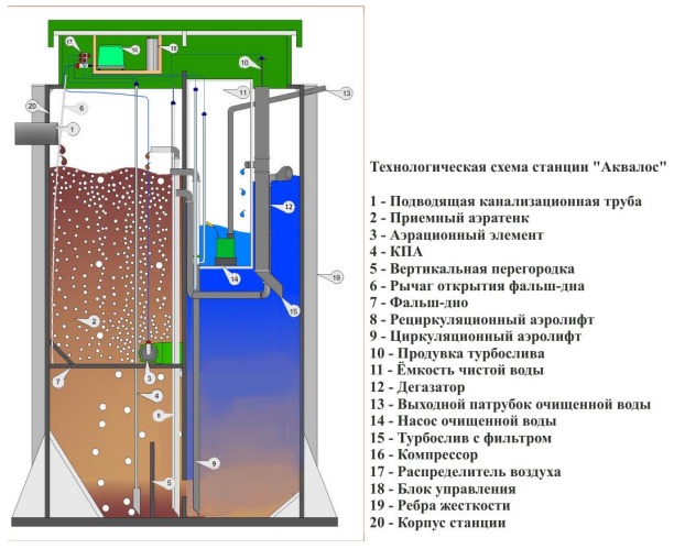 Септик Аквалос 8