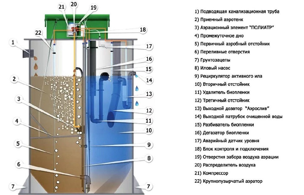 Септик Евробион 15