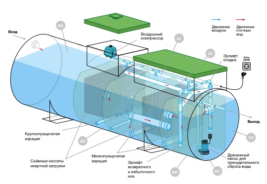 Септик Евролос Экопром 100 ПР